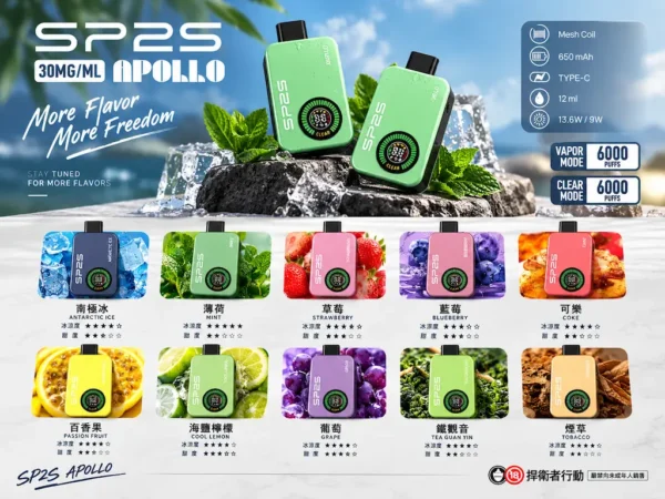 ChatGPT-Image-2026年9月10日-上午02_16_19.webp SP2S 12000口 拋棄式電子煙|具備 9W/13.6W 雙檔調壓與 12ml 大容量油艙,採用 30mg 尼古丁鹽,搭載 650mAh 大電量並支援 Type-C 快充